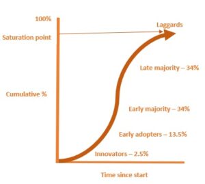 people's response pattern to a new idea/product/service