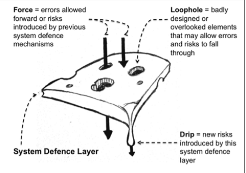 Hot Cheese Model; an alternative to the Swiss Cheese Model