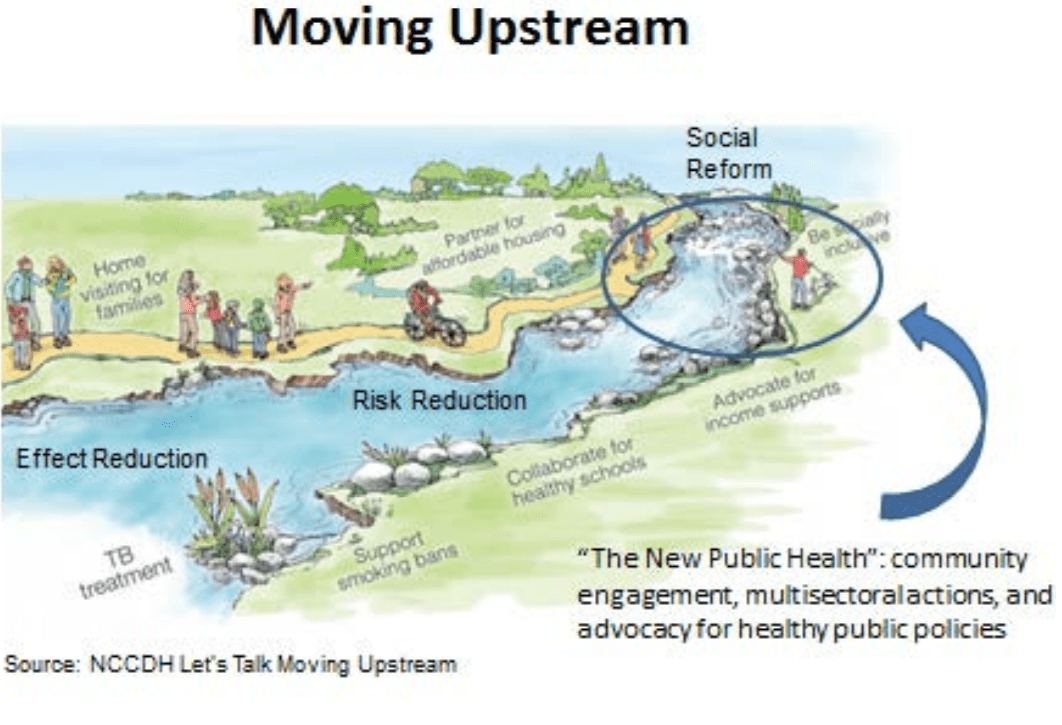 Upstream versus downstream in public health - UpStreamBoat