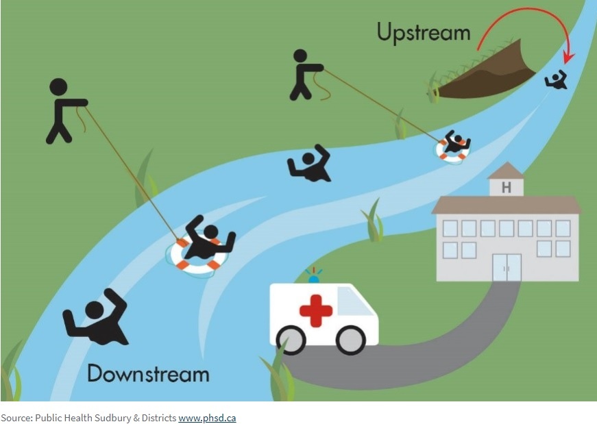 Upstream versus downstream in public health - UpStreamBoat