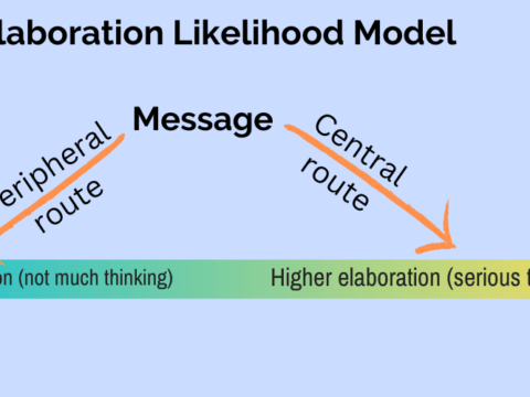 This rectangle on light blue background describes how researchers used the elaboration likelihood model to frame anti-smoking messages.
